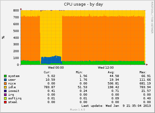 CPU load
